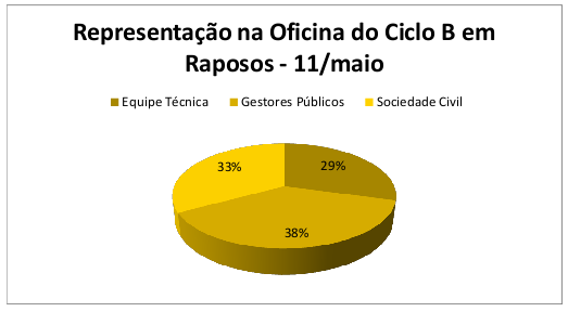 Participação