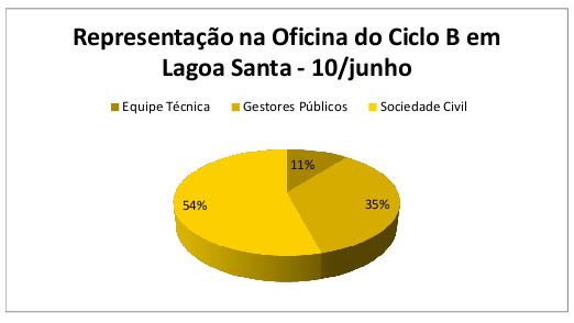 Participação