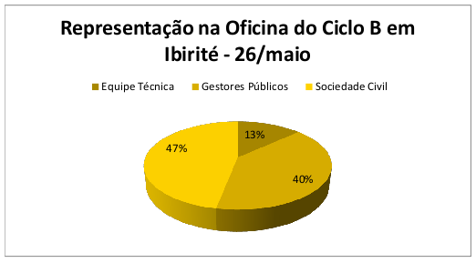 Participação