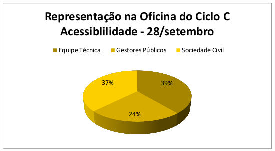 Participação