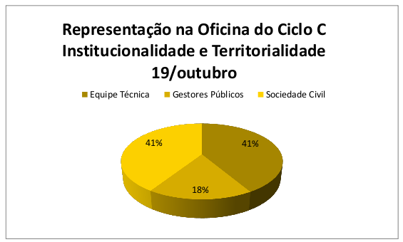 Participação